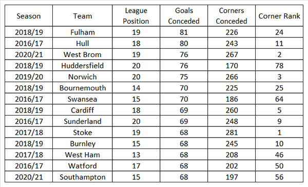 data taruhan corner 2