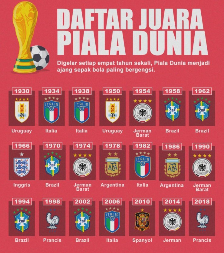 daftar-lengkap-juara-piala-dunia-dari-masa-ke-masa
